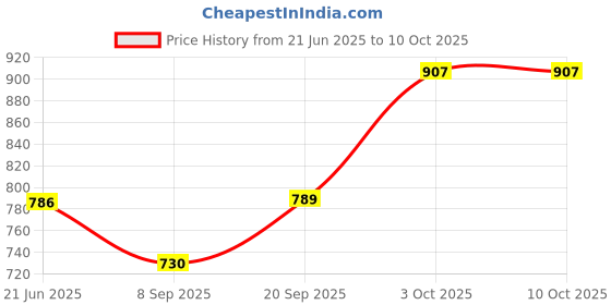 flipkart.com dadugirase Mini Waffle maker machine for home, 4 inch, 350 watt | waffle and sandwich maker Waffle Maker dadugirase Price History Graph from 21 Jun 2025 to 9 Oct 2025