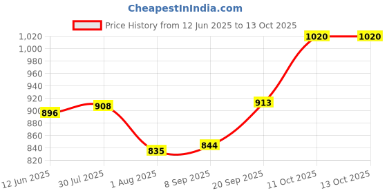 flipkart.com fivanio Mini Waffle maker machine for home, 4 inch, 350 watt | waffle and sandwich maker Waffle Maker fivanio Price History Graph from 12 Jun 2025 to 13 Oct 2025