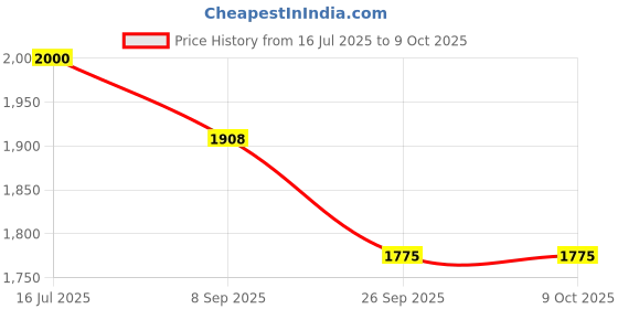 flipkart.com beztro Mini Waffle Maker Machine Non Stick Electric Snack & Dessert Appliance Waffle Maker beztro Price History Graph from 16 Jul 2025 to 9 Oct 2025