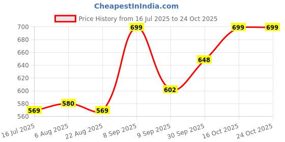 flipkart.com jetveek Mini Waffle Maker Machine, Perfect For Breakfast,Dessert, Sandwich, Pan Cakes Waffle Maker jetveek Price History Graph from 16 Jul 2025 to 23 Oct 2025