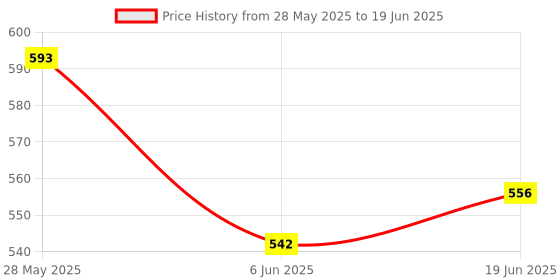 flipkart.com alakhexport Mini Waffle Maker Machine Suitable for Single Waffle Waffle Maker alakhexport Price History Graph from 28 May 2025 to 19 Jun 2025