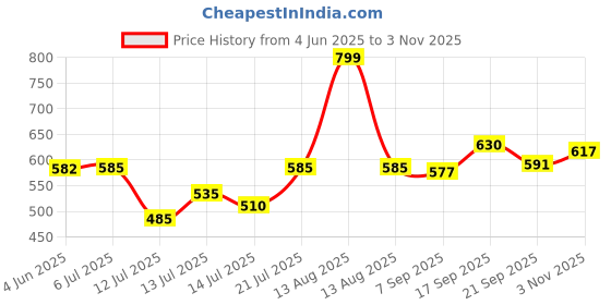 flipkart.com oblivion Mini Waffle Maker – Non-Stick, Easy to Clean for Breakfast & Snacks | Waffle Maker oblivion Price History Graph from 4 Jun 2025 to 3 Nov 2025