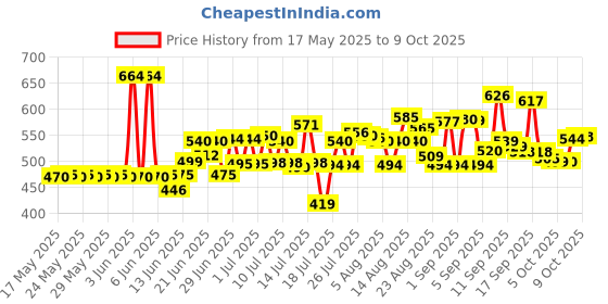 flipkart.com jamunesh trent Mini Waffle Maker Non-Stick Electric Iron Machine for Individual Belgian Waffles Waffle Maker jamunesh trent Price History Graph from 17 May 2025 to 9 Oct 2025
