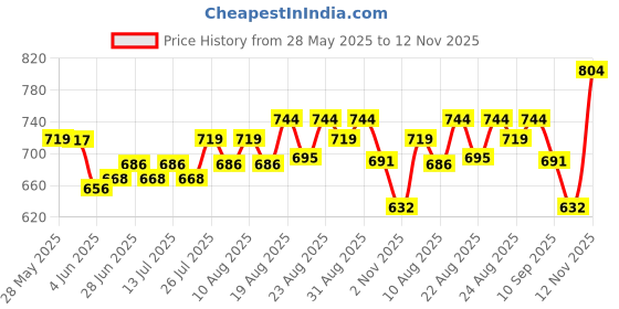 flipkart.com sahaj enterprise Mini Waffle Maker Non-Stick Electric Iron Machine for Individual Belgian Waffles Waffle Maker sahaj enterprise Price History Graph from 28 May 2025 to 12 Nov 2025