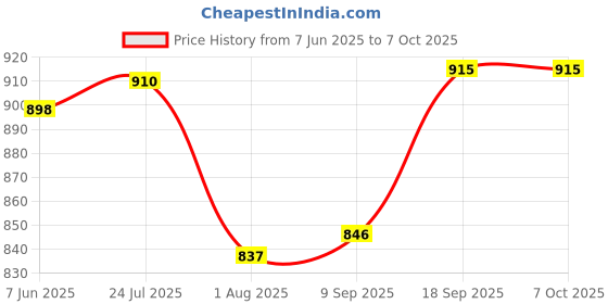 flipkart.com fivanio Mini Waffle Maker Non-Stick Electric Iron Machine Red Waffle Maker Waffle Maker fivanio Price History Graph from 7 Jun 2025 to 7 Oct 2025