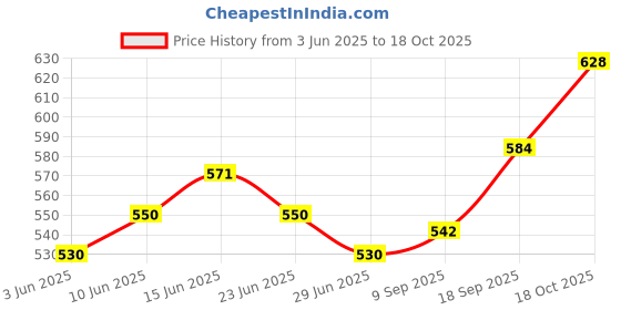 flipkart.com alakhexport Mini Waffle Maker - Portable Electric Non-Stick Waffle Iron Waffle Maker alakhexport Price History Graph from 3 Jun 2025 to 18 Oct 2025