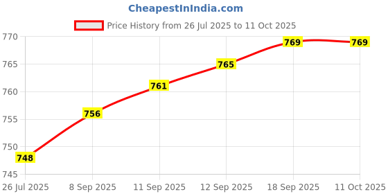 flipkart.com wuup Mini Waffle Maker-Quick&Easy Breakfast Waffle Maker wuup Price History Graph from 26 Jul 2025 to 10 Oct 2025