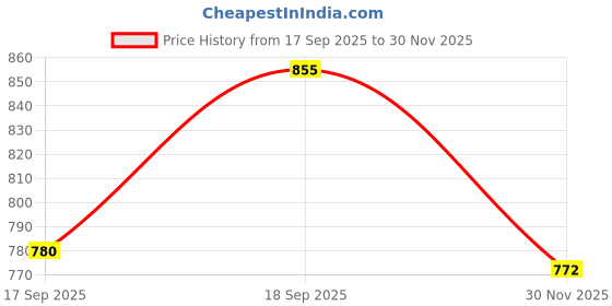flipkart.com belenzo Mini Waffle Maker Red Waffle Maker Waffle Maker belenzo Price History Graph from 17 Sep 2025 to 30 Nov 2025