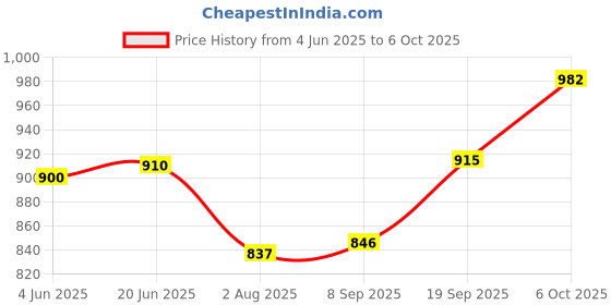 flipkart.com fivanio Mini Waffle Maker SS Non-Stick Electric Iron Machine Waffles, Pan Cakes M01 Waffle Maker fivanio Price History Graph from 4 Jun 2025 to 6 Oct 2025