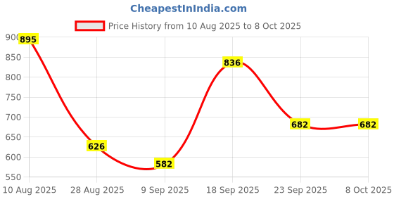 flipkart.com maitri enterprise Mini Waffle Maker SS Non-Stick Electric Iron Machine Waffles, Pan Cakes M01 Waffle Maker maitri enterprise Price History Graph from 10 Aug 2025 to 7 Oct 2025