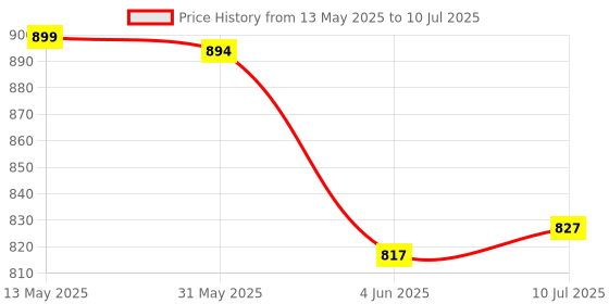 flipkart.com maitri enterprise Mini Waffle Maker SS Non-Stick Electric Iron Machine Waffles, Pan Cakes M03 Waffle Maker maitri enterprise Price History Graph from 13 May 2025 to 10 Jul 2025