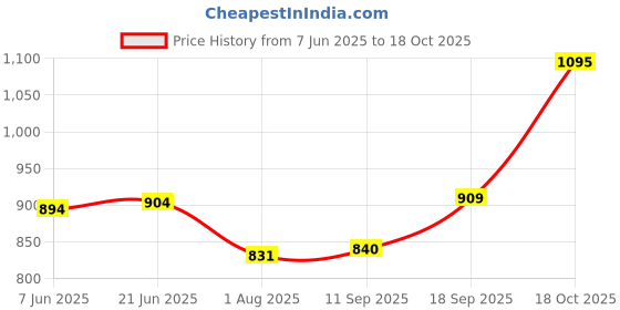flipkart.com fivanio Mini Waffle Maker SS Non-Stick Electric Iron Machine Waffles, Pan Cakes M04 Waffle Maker fivanio Price History Graph from 7 Jun 2025 to 18 Oct 2025