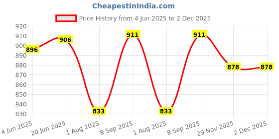 flipkart.com fivanio Mini Waffle Maker SS Non-Stick Electric Iron Machine Waffles, Pan Cakes M05 Waffle Maker fivanio Price History Graph from 4 Jun 2025 to 2 Dec 2025