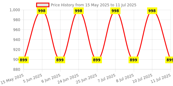 flipkart.com fulkiza Mini Waffle Maker SS Non-Stick Electric Iron Machine Waffles, Pan Cakes M09 Waffle Maker fulkiza Price History Graph from 15 May 2025 to 11 Jul 2025