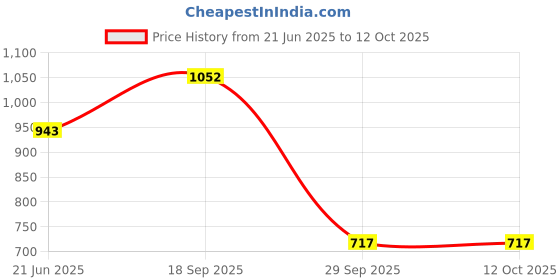 flipkart.com nimyank Mini Waffle Maker SS Non-Stick Electric Iron Machine Waffles, Pan Cakes M10 Waffle Maker nimyank Price History Graph from 21 Jun 2025 to 10 Oct 2025