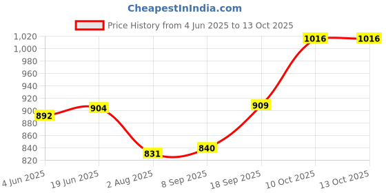 flipkart.com fivanio Mini Waffle Maker SS Non-Stick Electric Iron Machine Waffles, Pan Cakes M11 Waffle Maker fivanio Price History Graph from 4 Jun 2025 to 13 Oct 2025