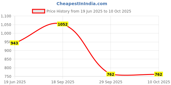 flipkart.com nimyank Mini Waffle Maker SS Non-Stick Electric Iron Machine Waffles, Pan Cakes M12 Waffle Maker nimyank Price History Graph from 19 Jun 2025 to 9 Oct 2025