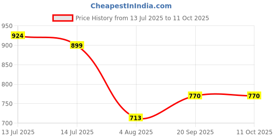 flipkart.com nd brothers Mini Waffle Maker SS Non-Stick Electric Iron Machine Waffles, Pan Cakes M13 Waffle Maker nd brothers Price History Graph from 13 Jul 2025 to 10 Oct 2025