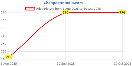flipkart.com nd brothers Mini Waffle Maker SS Non-Stick Electric Iron Machine Waffles, Pan Cakes M14 Waffle Maker nd brothers Price History Graph from 5 Aug 2025 to 10 Oct 2025