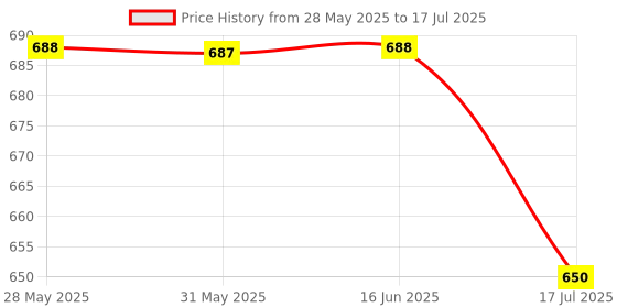 flipkart.com royall Mini Waffle Maker Waffle Maker royall Price History Graph from 28 May 2025 to 17 Jul 2025