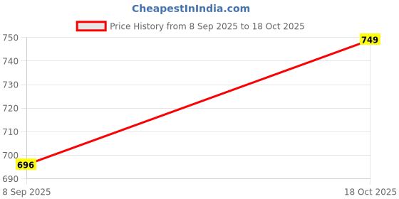 flipkart.com juggariss mini waffles maker compact Waffle Maker juggariss Price History Graph from 8 Sep 2025 to 18 Oct 2025