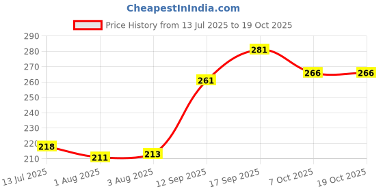flipkart.com yunicron max MINI WAGON Car Kids Toothbrush Extra Soft Toothbrush yunicron max Price History Graph from 13 Jul 2025 to 19 Oct 2025