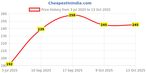 flipkart.com yunicron max MINI WAGON Foldable CAR Kids Toothbrush Extra Soft Toothbrush yunicron max Price History Graph from 3 Jul 2025 to 12 Oct 2025