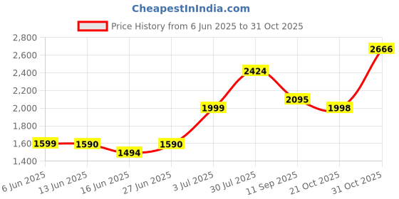 flipkart.com taabaa Mini Washing M Washing Machine Door Hinge taabaa Price History Graph from 6 Jun 2025 to 31 Oct 2025