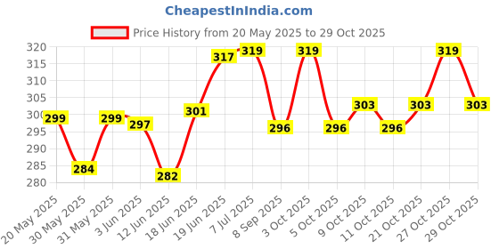 flipkart.com viradiya's Mini Water Dispenser Miniature Life Play Scene Model Children Toys viradiya's Price History Graph from 20 May 2025 to 29 Oct 2025