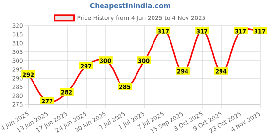 flipkart.com viradiya's Mini Water Dispenser Miniature Life Play Scene Model Children Toys viradiya's Price History Graph from 4 Jun 2025 to 2 Nov 2025