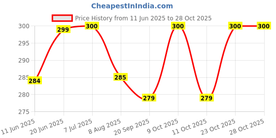 flipkart.com viradiya's Mini Water Dispenser Miniature Life Play Scene Model Children Toys, Multicolor viradiya's Price History Graph from 11 Jun 2025 to 28 Oct 2025