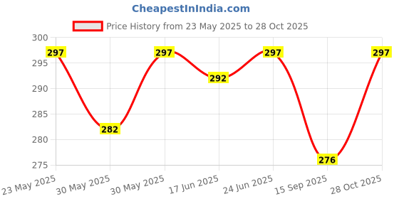 flipkart.com viradiya's Mini Water Dispenser Miniature Role Play Scene Model Children Toy viradiya's Price History Graph from 23 May 2025 to 28 Oct 2025