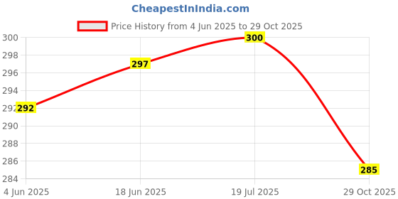 flipkart.com viradiya's Mini Water Dispenser Role Play Toy for kids viradiya's Price History Graph from 4 Jun 2025 to 29 Oct 2025
