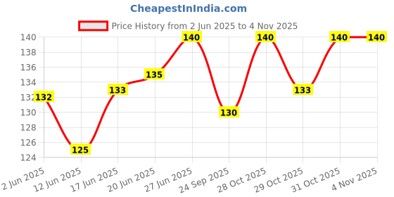 flipkart.com stookin Mini Water Pump 3-6 V DC Water Pump, 9 V Water Pump with 1 Meter Transparent Pipe Submersible Water Pump Educational Electronic Hobby Kit stookin Price History Graph from 2 Jun 2025 to 3 Nov 2025