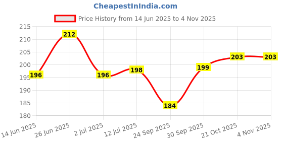 flipkart.com saykhus Mini Waterproof Portable Zoom Torch Flashlight USB Rechargeable 3 Modes 10 hrs Torch Emergency Light saykhus Price History Graph from 14 Jun 2025 to 2 Nov 2025