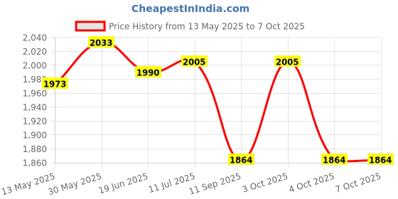flipkart.com shop comfort Mini Waterproof Rechargeable Torch Light with Keyring Screwdriver Cutter Display LED Lantern shop comfort Price History Graph from 13 May 2025 to 7 Oct 2025