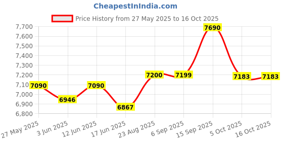 flipkart.com ultra Mini Wet Grinder 1.25 L ultra Price History Graph from 27 May 2025 to 16 Oct 2025