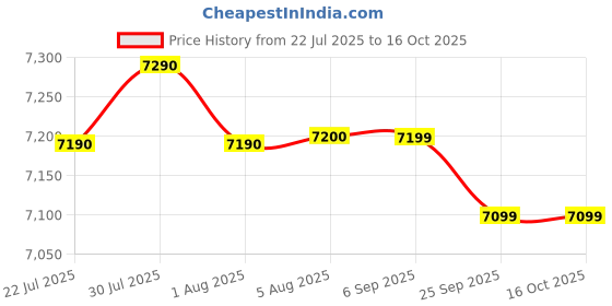 flipkart.com elgi ultra MINI WET GRINDER 1.25 L 230V Wet Grinder elgi ultra Price History Graph from 22 Jul 2025 to 15 Oct 2025