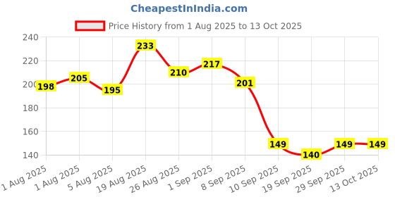 flipkart.com hevrex Mini Wet Wipes 03 Wipe Warmer hevrex Price History Graph from 1 Aug 2025 to 13 Oct 2025