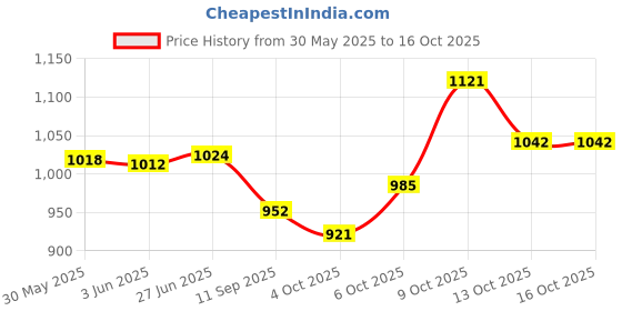 flipkart.com jnkc Mini WiFi Full HD Spy IP Camera Hidden Security with Microphone, Night Vision Drone jnkc Price History Graph from 30 May 2025 to 16 Oct 2025