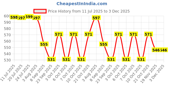 flipkart.com parspar Mini Windproof Folding Travel Umbrella,Sun & Rain Pocket Umbrella for men& Women Umbrella parspar Price History Graph from 11 Jul 2025 to 2 Dec 2025