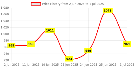 flipkart.com sonet mini/01 Side Handle Flush Tank sonet Price History Graph from 2 Jun 2025 to 1 Jul 2025