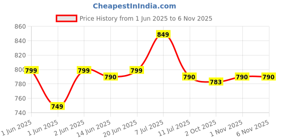 flipkart.com foneme Mini30 foneme Price History Graph from 1 Jun 2025 to 6 Nov 2025