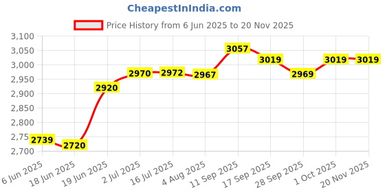 flipkart.com golden riders MINI48 V.2 (48 Liters). Double-side Black, Orange Fabric Motorbike Saddlebag golden riders Price History Graph from 6 Jun 2025 to 19 Nov 2025