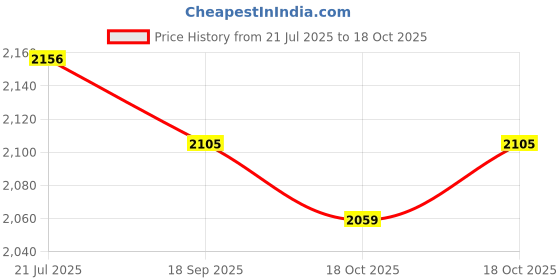 flipkart.com wellberg Miniature 10-Inch Smart Looking Combo�Versatile Cooking Tool for Home & Kitchen Electric Tandoor wellberg Price History Graph from 21 Jul 2025 to 18 Oct 2025