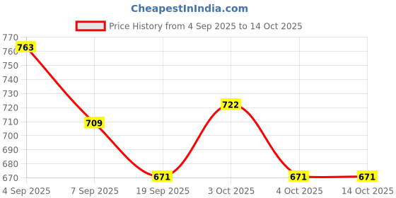 flipkart.com star impex Miniature 4 Piece Toy Appliances Set 4 in 1 Toy Set for Girls star impex Price History Graph from 4 Sep 2025 to 14 Oct 2025