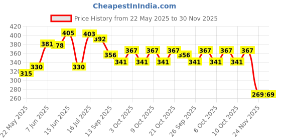 flipkart.com omiyage Miniature: Defender Metal Car - Pull Back Action & Opening Doors(Random Colour) omiyage Price History Graph from 22 May 2025 to 30 Nov 2025
