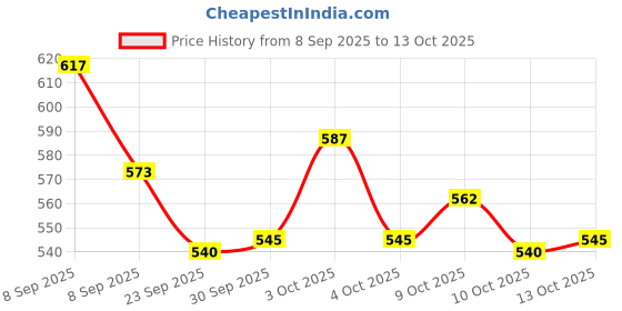 flipkart.com kaarpaagaa inc Miniature Hand Crafted Wooden Choopu Jaaman Set For Kids kaarpaagaa inc Price History Graph from 8 Sep 2025 to 13 Oct 2025