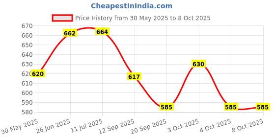 flipkart.com miniature mart Set of 2 Combo Pull Back & go Action Ambulance + ACE Cargo Toys For Kids miniature mart Price History Graph from 30 May 2025 to 7 Oct 2025