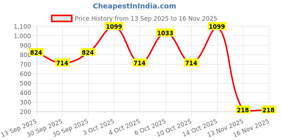 flipkart.com petjoy Miniature Mermaid Cute Resin Toys for Aquarium Fish Tank Decoration Aquarium Tool petjoy Price History Graph from 13 Sep 2025 to 16 Nov 2025